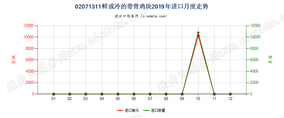 02071311鲜或冷的带骨鸡块进口2019年月度走势图