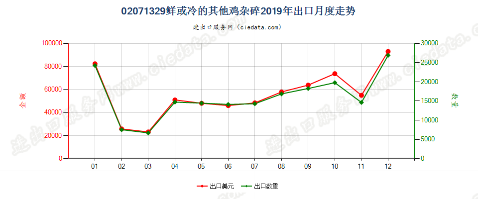 02071329鲜或冷的其他鸡杂碎出口2019年月度走势图