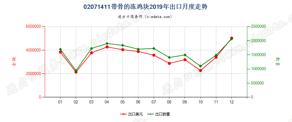 02071411带骨的冻鸡块出口2019年月度走势图