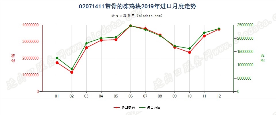 02071411带骨的冻鸡块进口2019年月度走势图