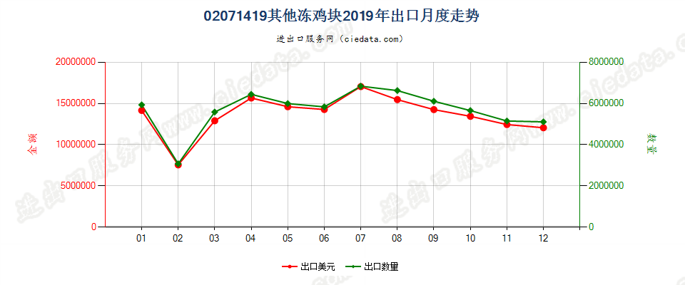 02071419其他冻鸡块出口2019年月度走势图