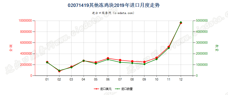 02071419其他冻鸡块进口2019年月度走势图