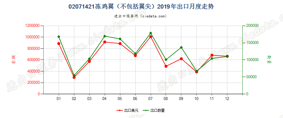 02071421冻鸡翼（不包括翼尖）出口2019年月度走势图