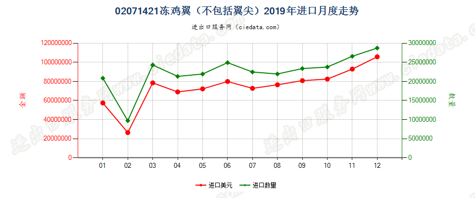 02071421冻鸡翼（不包括翼尖）进口2019年月度走势图