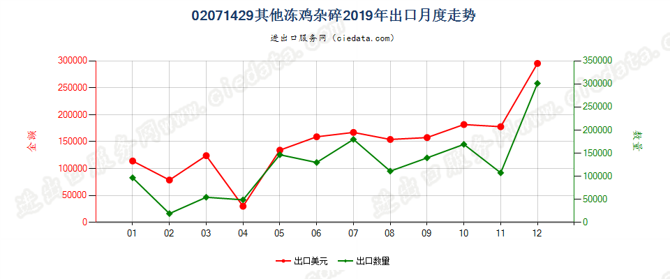 02071429其他冻鸡杂碎出口2019年月度走势图