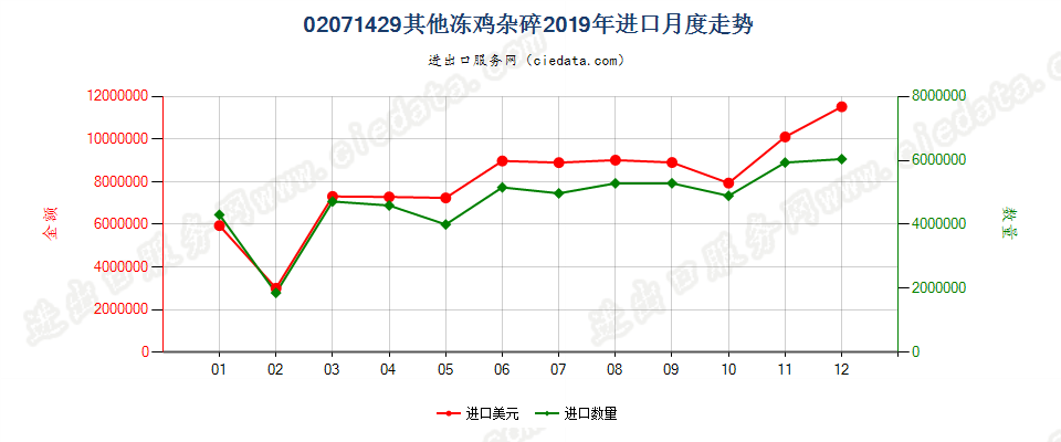 02071429其他冻鸡杂碎进口2019年月度走势图