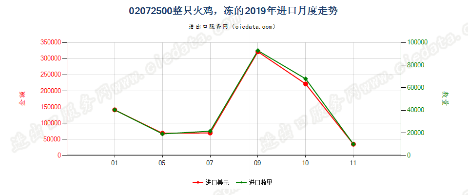 02072500整只火鸡，冻的进口2019年月度走势图