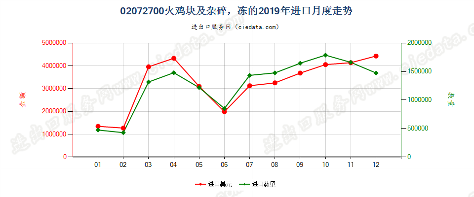 02072700火鸡块及杂碎，冻的进口2019年月度走势图