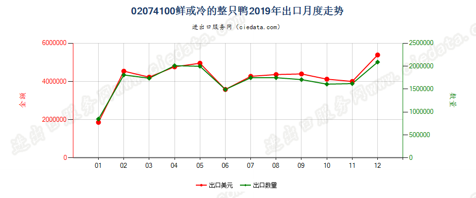 02074100鲜或冷的整只鸭出口2019年月度走势图