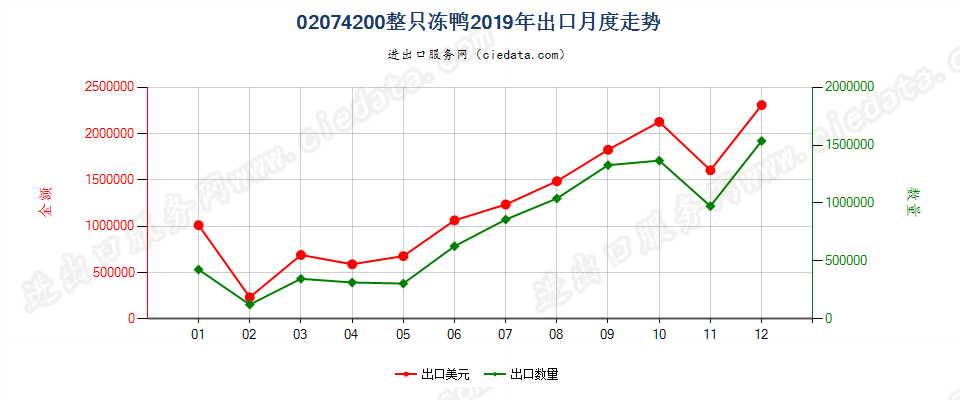 02074200整只冻鸭出口2019年月度走势图