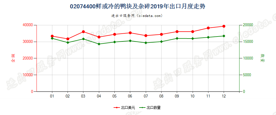 02074400鲜或冷的鸭块及杂碎出口2019年月度走势图