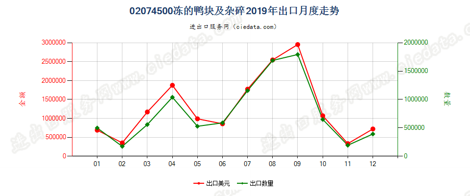 02074500冻的鸭块及杂碎出口2019年月度走势图