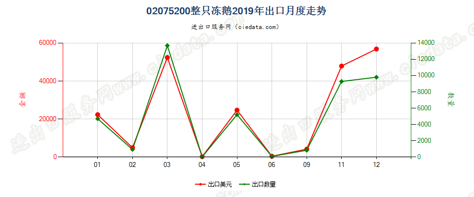 02075200整只冻鹅出口2019年月度走势图