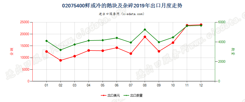 02075400鲜或冷的鹅块及杂碎出口2019年月度走势图