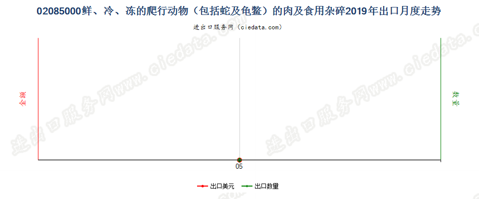 02085000鲜、冷、冻的爬行动物（包括蛇及龟鳖）的肉及食用杂碎出口2019年月度走势图