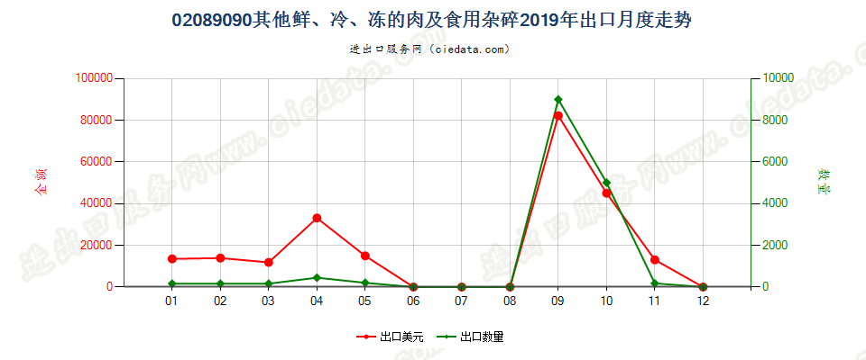 02089090其他鲜、冷、冻的肉及食用杂碎出口2019年月度走势图