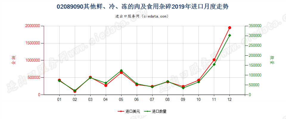 02089090其他鲜、冷、冻的肉及食用杂碎进口2019年月度走势图