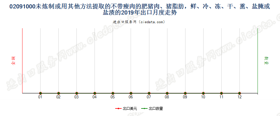 02091000未炼制或用其他方法提取的不带瘦肉的肥猪肉、猪脂肪，鲜、冷、冻、干、熏、盐腌或盐渍的出口2019年月度走势图