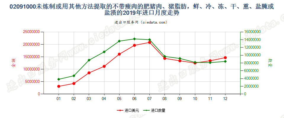 02091000未炼制或用其他方法提取的不带瘦肉的肥猪肉、猪脂肪，鲜、冷、冻、干、熏、盐腌或盐渍的进口2019年月度走势图