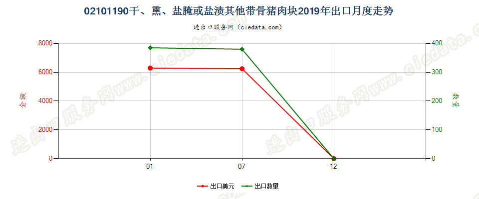 02101190干、熏、盐腌或盐渍其他带骨猪肉块出口2019年月度走势图