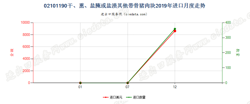 02101190干、熏、盐腌或盐渍其他带骨猪肉块进口2019年月度走势图