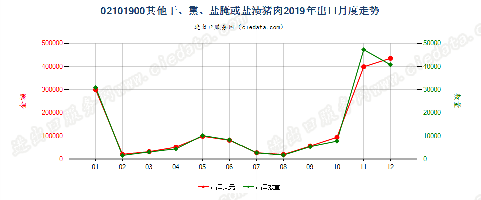 02101900其他干、熏、盐腌或盐渍猪肉出口2019年月度走势图