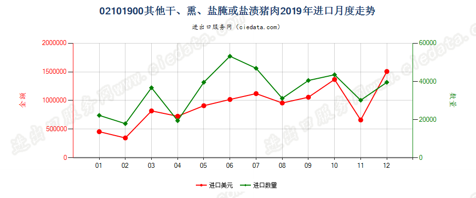 02101900其他干、熏、盐腌或盐渍猪肉进口2019年月度走势图