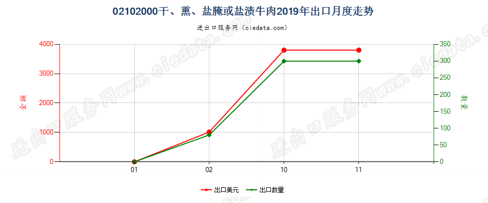 02102000干、熏、盐腌或盐渍牛肉出口2019年月度走势图