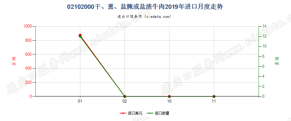 02102000干、熏、盐腌或盐渍牛肉进口2019年月度走势图