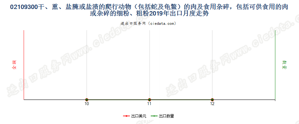 02109300干、熏、盐腌或盐渍的爬行动物（包括蛇及龟鳖）的肉及食用杂碎，包括可供食用的肉或杂碎的细粉、粗粉出口2019年月度走势图