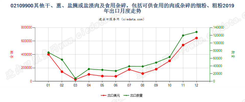 02109900其他干、熏、盐腌或盐渍肉及食用杂碎，包括可供食用的肉或杂碎的细粉、粗粉出口2019年月度走势图