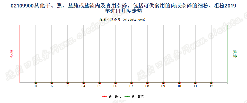 02109900其他干、熏、盐腌或盐渍肉及食用杂碎，包括可供食用的肉或杂碎的细粉、粗粉进口2019年月度走势图