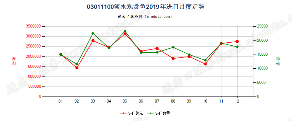 03011100淡水观赏鱼进口2019年月度走势图