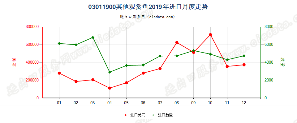 03011900其他观赏鱼进口2019年月度走势图