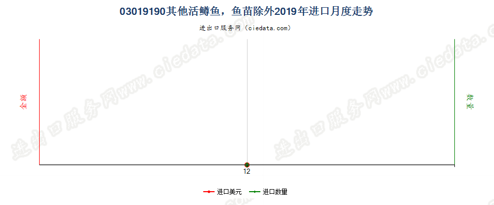 03019190其他活鳟鱼，鱼苗除外进口2019年月度走势图