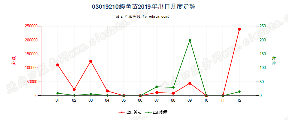 03019210鳗鱼苗出口2019年月度走势图