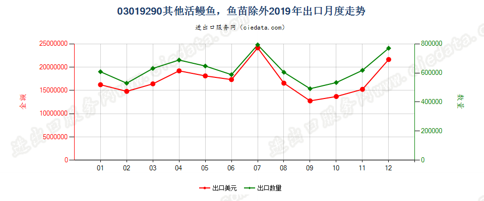 03019290其他活鳗鱼，鱼苗除外出口2019年月度走势图