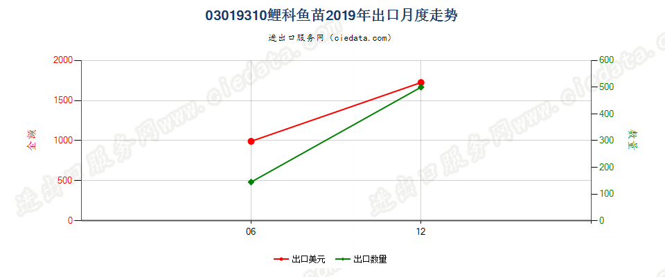 03019310鲤科鱼苗出口2019年月度走势图