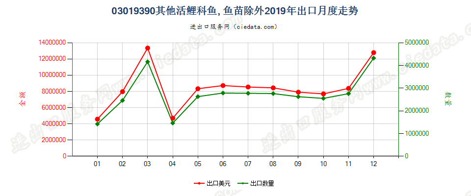 03019390其他活鲤科鱼, 鱼苗除外出口2019年月度走势图