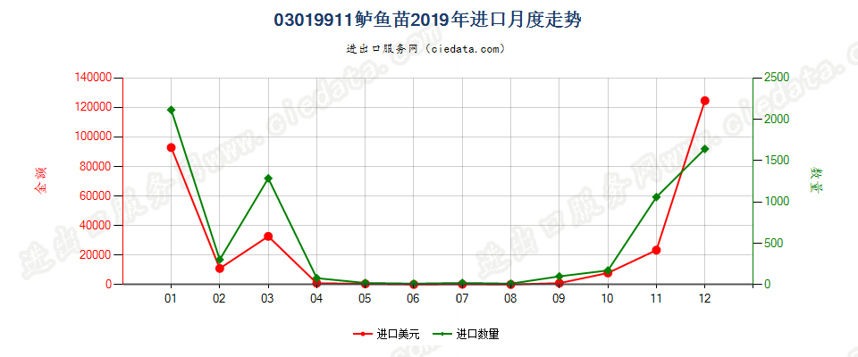 03019911鲈鱼苗进口2019年月度走势图