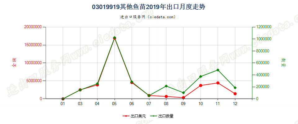 03019919其他鱼苗出口2019年月度走势图