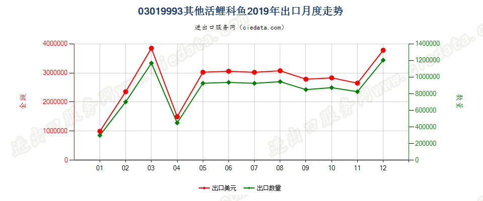 03019993其他活鲤科鱼出口2019年月度走势图