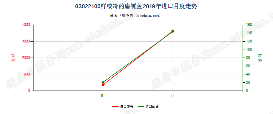 03022100鲜或冷的庸鲽鱼进口2019年月度走势图