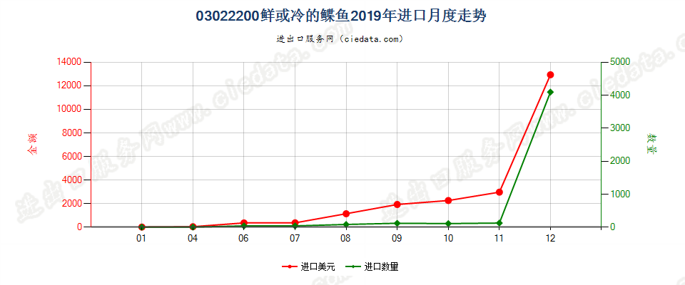 03022200鲜或冷的鲽鱼进口2019年月度走势图