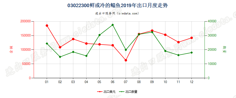 03022300鲜或冷的鳎鱼出口2019年月度走势图