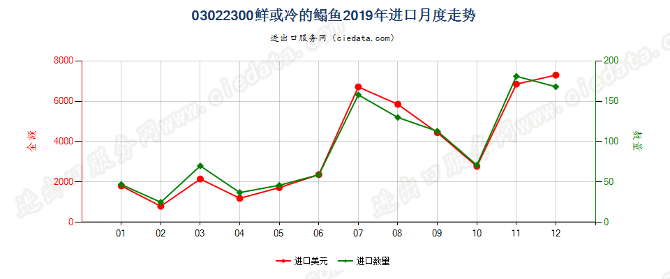 03022300鲜或冷的鳎鱼进口2019年月度走势图