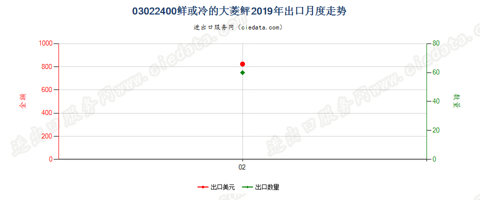 03022400鲜或冷的大菱鲆出口2019年月度走势图