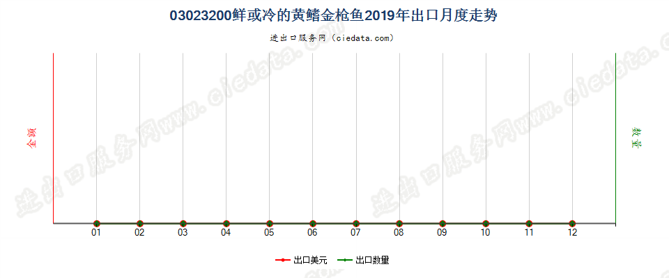 03023200鲜或冷的黄鳍金枪鱼出口2019年月度走势图