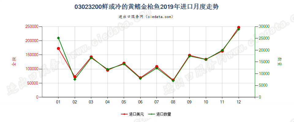 03023200鲜或冷的黄鳍金枪鱼进口2019年月度走势图