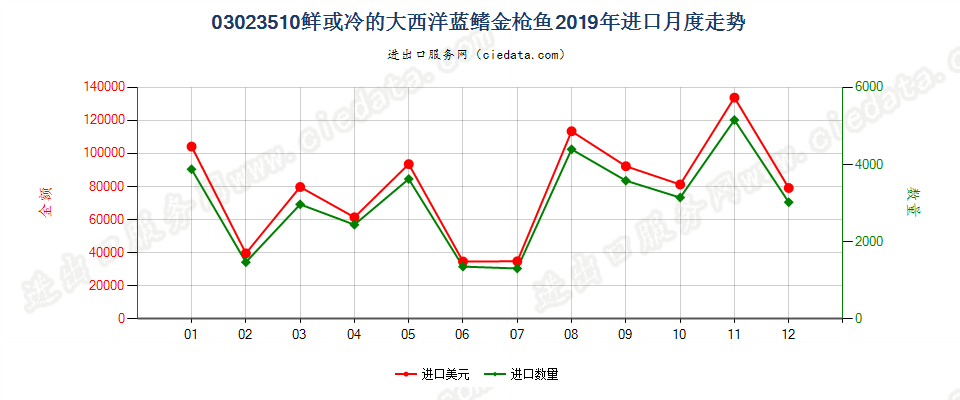 03023510鲜或冷的大西洋蓝鳍金枪鱼进口2019年月度走势图